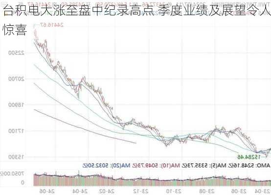 台积电大涨至盘中纪录高点 季度业绩及展望令人惊喜