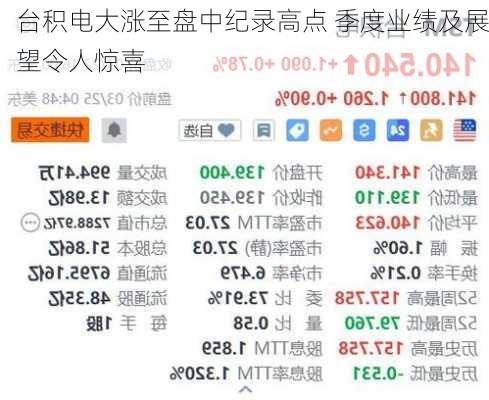 台积电大涨至盘中纪录高点 季度业绩及展望令人惊喜