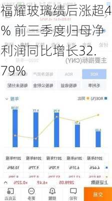 福耀玻璃绩后涨超4% 前三季度归母净利润同比增长32.79%