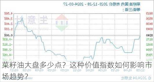 菜籽油大盘多少点？这种价值指数如何影响市场趋势？