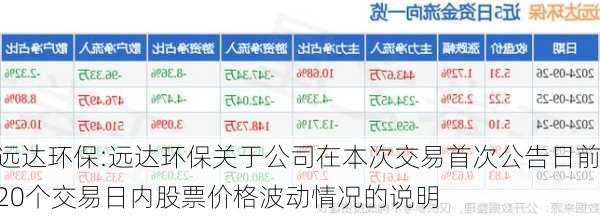 远达环保:远达环保关于公司在本次交易首次公告日前20个交易日内股票价格波动情况的说明