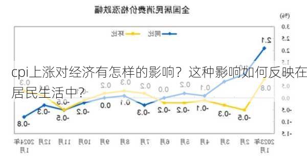 cpi上涨对经济有怎样的影响？这种影响如何反映在居民生活中？