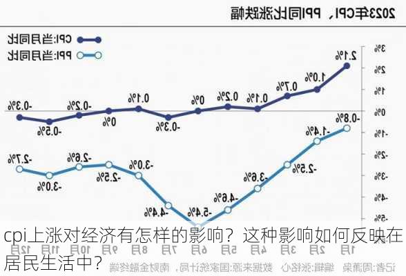 cpi上涨对经济有怎样的影响？这种影响如何反映在居民生活中？