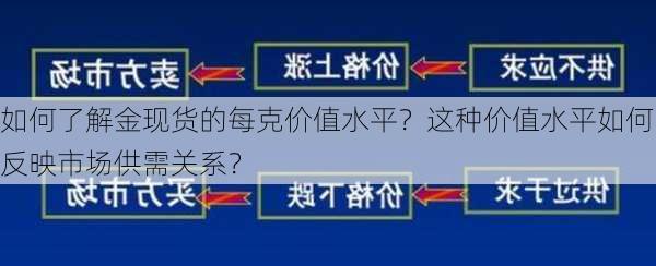 如何了解金现货的每克价值水平？这种价值水平如何反映市场供需关系？