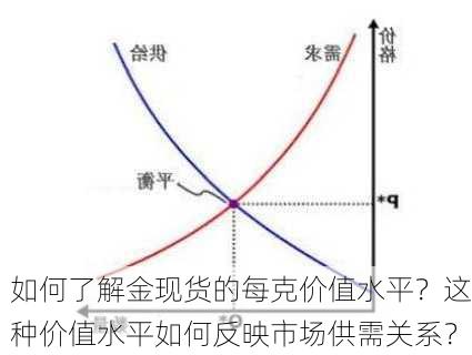 如何了解金现货的每克价值水平？这种价值水平如何反映市场供需关系？