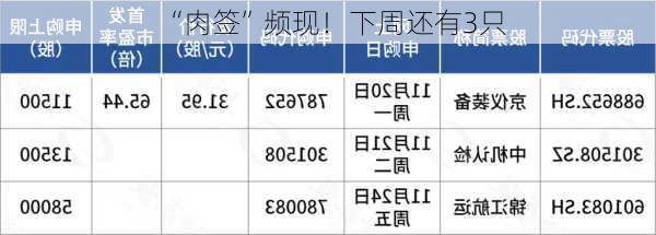 “肉签”频现！下周还有3只