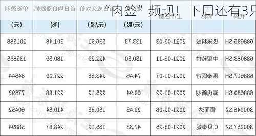 “肉签”频现！下周还有3只