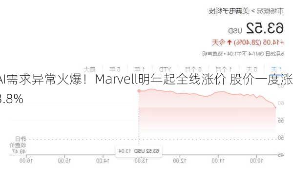 AI需求异常火爆！Marvell明年起全线涨价 股价一度涨3.8%