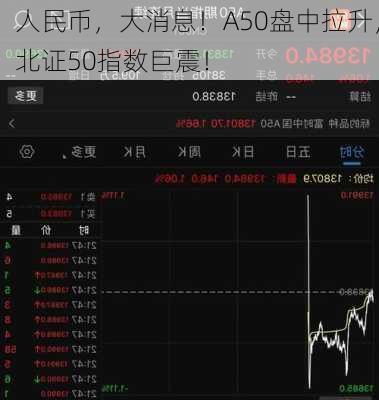 人民币，大消息！A50盘中拉升，北证50指数巨震！