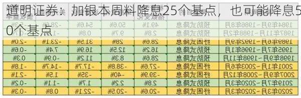 道明证券：加银本周料降息25个基点，也可能降息50个基点