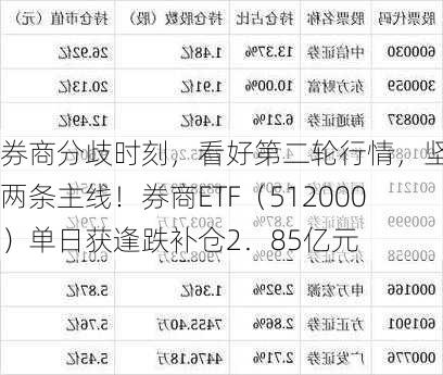 券商分歧时刻，看好第二轮行情，坚守两条主线！券商ETF（512000）单日获逢跌补仓2．85亿元