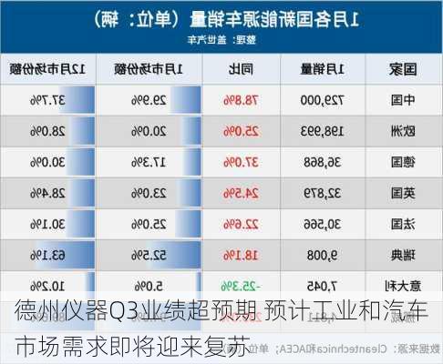 德州仪器Q3业绩超预期 预计工业和汽车市场需求即将迎来复苏