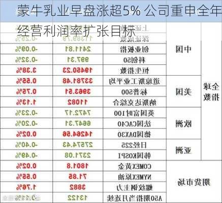 蒙牛乳业早盘涨超5% 公司重申全年经营利润率扩张目标