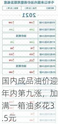 国内成品油价迎年内第九涨，加满一箱油多花3.5元