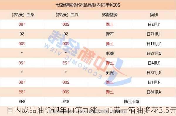 国内成品油价迎年内第九涨，加满一箱油多花3.5元