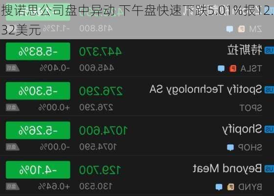 搜诺思公司盘中异动 下午盘快速下跌5.01%报12.32美元