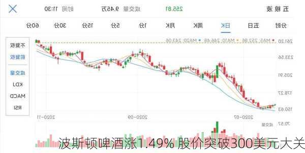 波斯顿啤酒涨1.49% 股价突破300美元大关