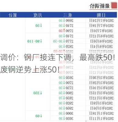 调价：钢厂接连下调，最高跌50！废钢逆势上涨50！