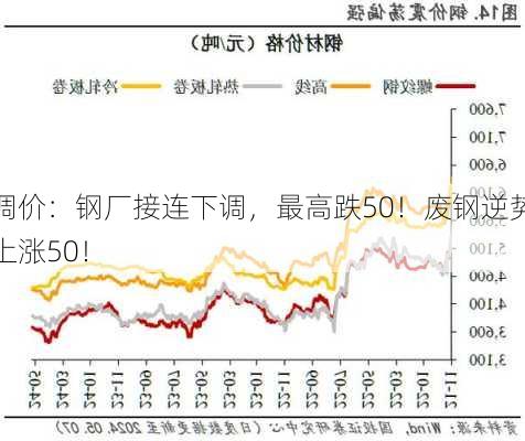 调价：钢厂接连下调，最高跌50！废钢逆势上涨50！