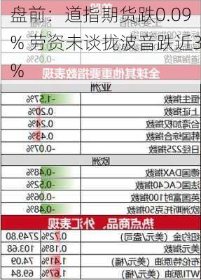 盘前：道指期货跌0.09% 劳资未谈拢波音跌近3%