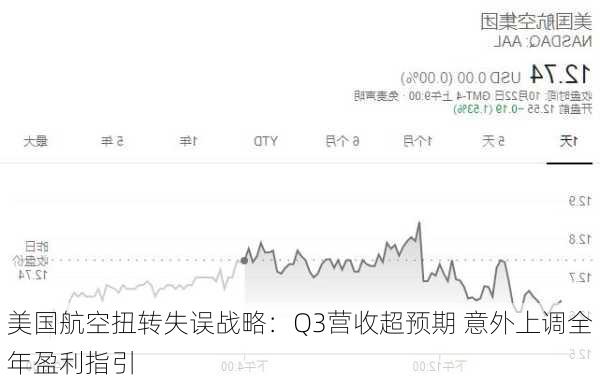 美国航空扭转失误战略：Q3营收超预期 意外上调全年盈利指引