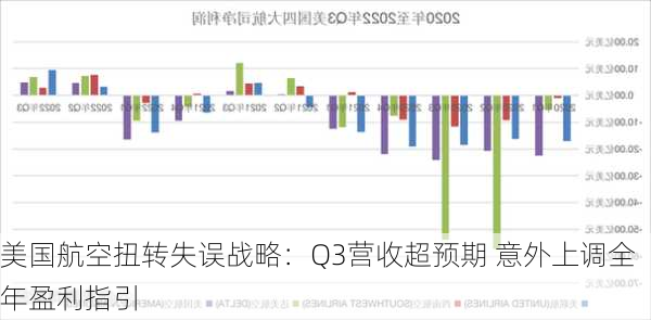 美国航空扭转失误战略：Q3营收超预期 意外上调全年盈利指引