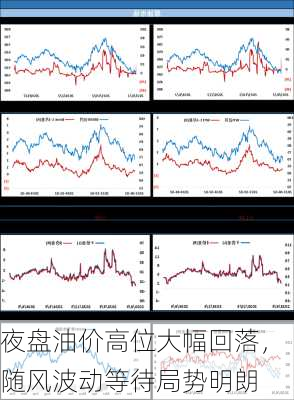 夜盘油价高位大幅回落，随风波动等待局势明朗