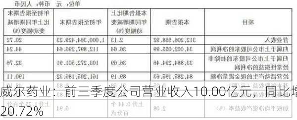 威尔药业：前三季度公司营业收入10.00亿元，同比增长20.72%