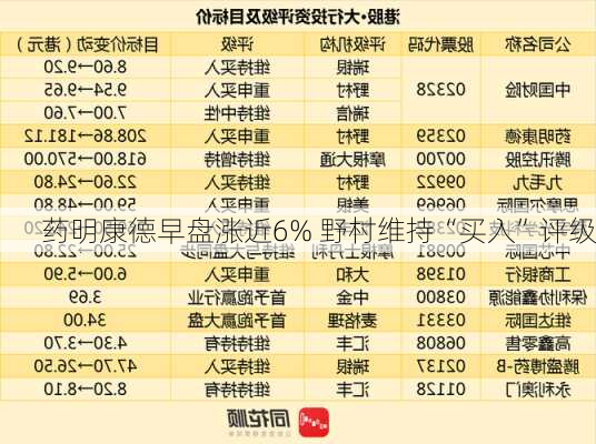 药明康德早盘涨近6% 野村维持“买入”评级