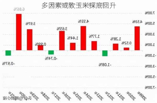 多因素或致玉米探底回升