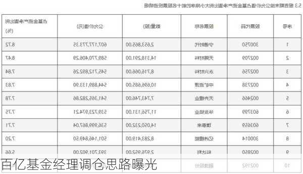 百亿基金经理调仓思路曝光