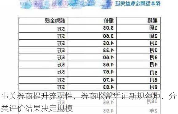 事关券商提升流动性，券商收益凭证新规落地，分类评价结果决定规模