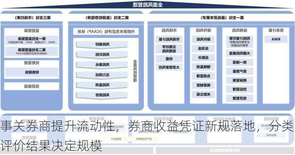 事关券商提升流动性，券商收益凭证新规落地，分类评价结果决定规模