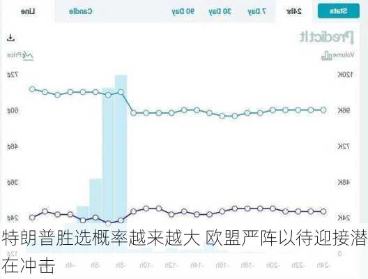 特朗普胜选概率越来越大 欧盟严阵以待迎接潜在冲击