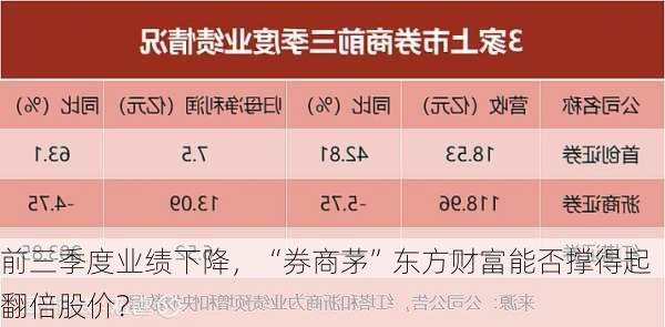 前三季度业绩下降，“券商茅”东方财富能否撑得起翻倍股价？