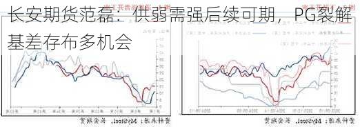 长安期货范磊：供弱需强后续可期，PG裂解基差存布多机会