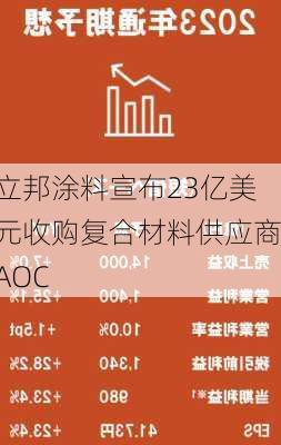 立邦涂料宣布23亿美元收购复合材料供应商AOC