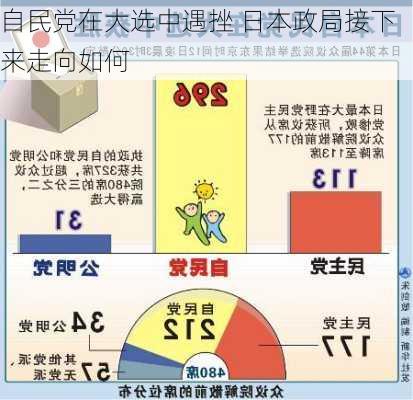 自民党在大选中遇挫 日本政局接下来走向如何