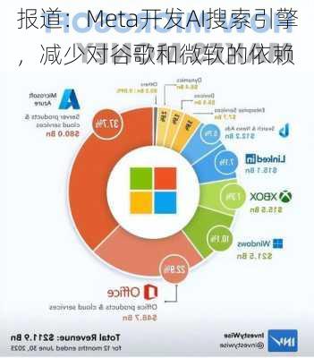 报道：Meta开发AI搜索引擎，减少对谷歌和微软的依赖