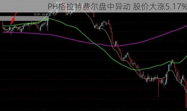 PH格拉特费尔盘中异动 股价大涨5.17%