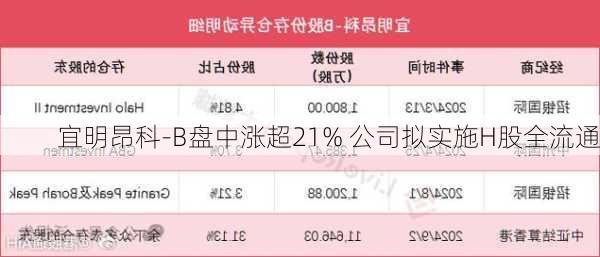 宜明昂科-B盘中涨超21% 公司拟实施H股全流通