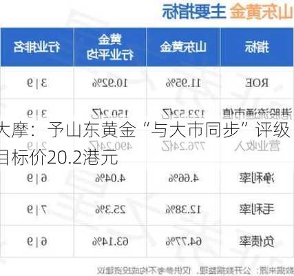 大摩：予山东黄金“与大市同步”评级 目标价20.2港元