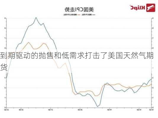 到期驱动的抛售和低需求打击了美国天然气期货