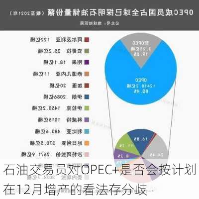 石油交易员对OPEC+是否会按计划在12月增产的看法存分歧