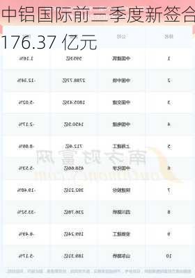 中铝国际前三季度新签合同为176.37 亿元