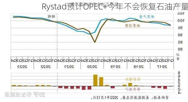 Rystad预计OPEC+今年不会恢复石油产量