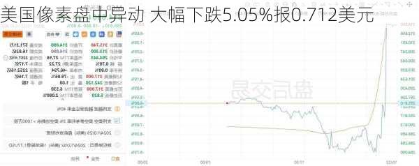 美国像素盘中异动 大幅下跌5.05%报0.712美元