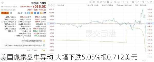 美国像素盘中异动 大幅下跌5.05%报0.712美元