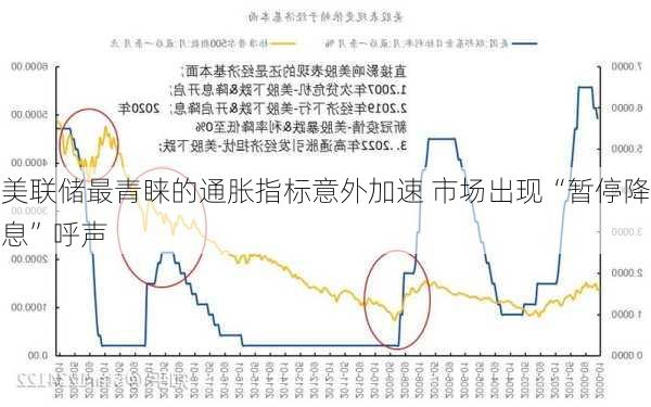 美联储最青睐的通胀指标意外加速 市场出现“暂停降息”呼声