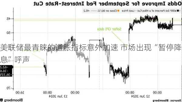 美联储最青睐的通胀指标意外加速 市场出现“暂停降息”呼声